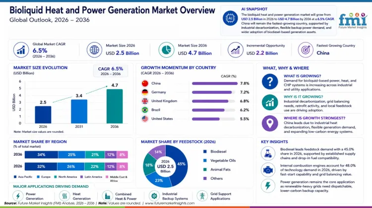 Bioliquid Heat And Power Generation Market