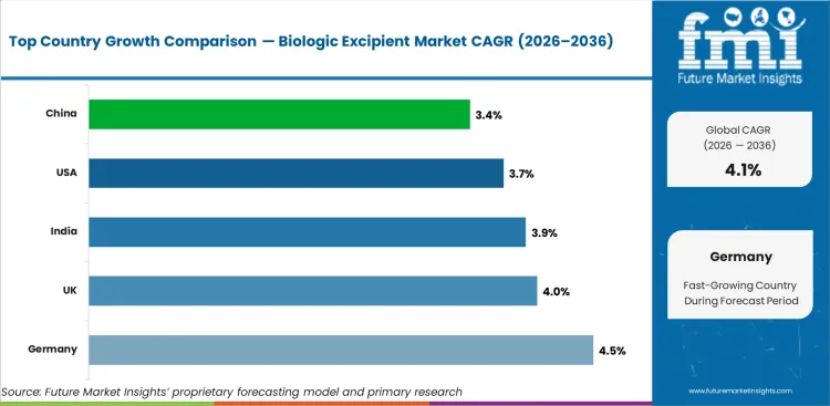 Biologic Excipient Market Cagr Analysis By Country Biologic Excipient Market Cagr Analysis By Country