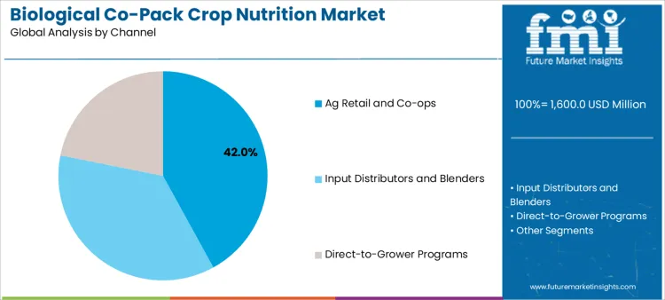 Biological Co Pack Crop Nutrition Market Analysis By Channel