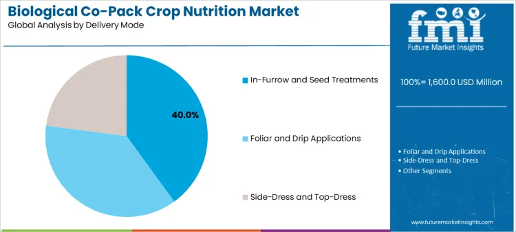 Biological Co Pack Crop Nutrition Market Analysis By Delivery Mode