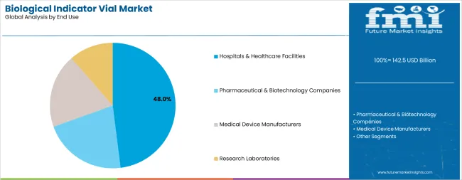 Biological Indicator Vial Market Analysis By End Use Biological Indicator Vial Market Analysis By End Use