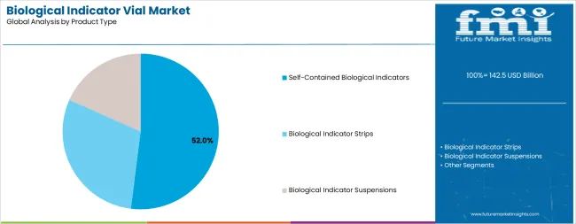Biological Indicator Vial Market Analysis By Product Type Biological Indicator Vial Market Analysis By Product Type