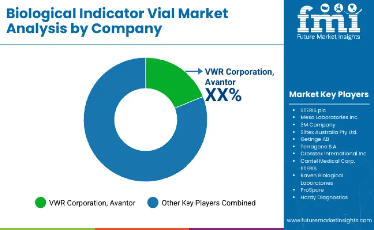 Biological Indicator Vials Market By Company Biological Indicator Vials Market By Company