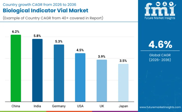 Biological Indicator Vials Market By Country Biological Indicator Vials Market By Country