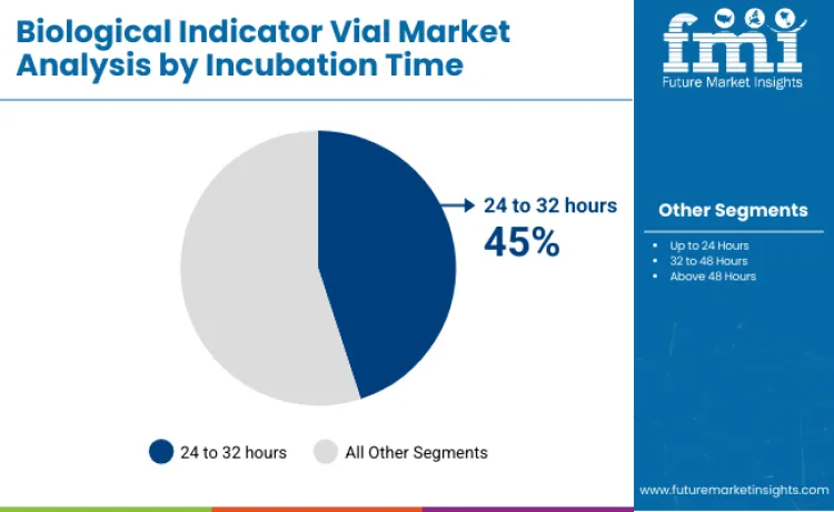 Biological Indicator Vials Market By Incubation Time Biological Indicator Vials Market By Incubation Time