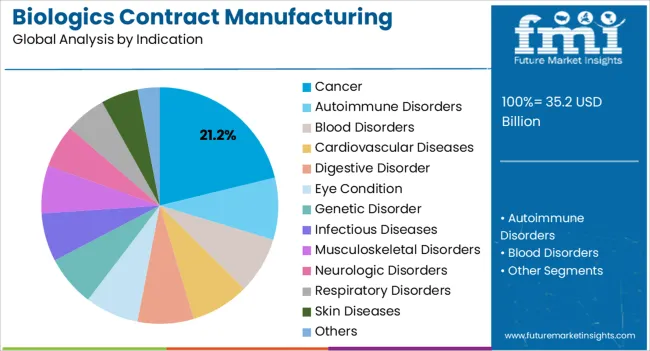 Biologics Contract Manufacturing Market Analysis By Indication
