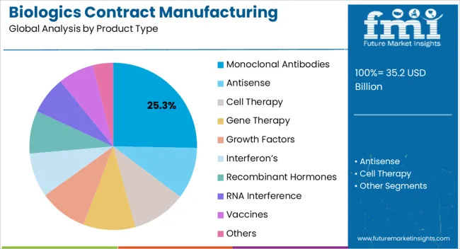 Biologics Contract Manufacturing Market Analysis By Product Type