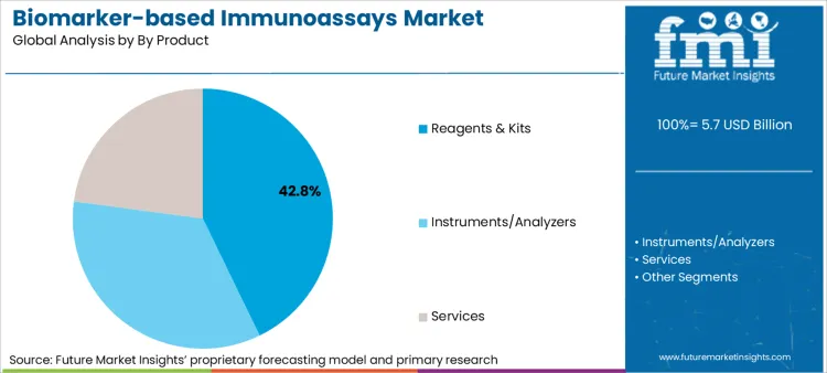 Biomarker Based Immunoassays Market Analysis By By Product