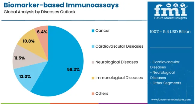 Biomarker Based Immunoassays Market Analysis By Diseases Outlook