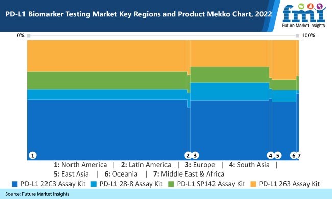 PD-L1 Biomarker Testing Market