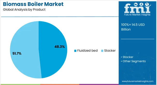 Biomass Boiler Market Analysis By Product