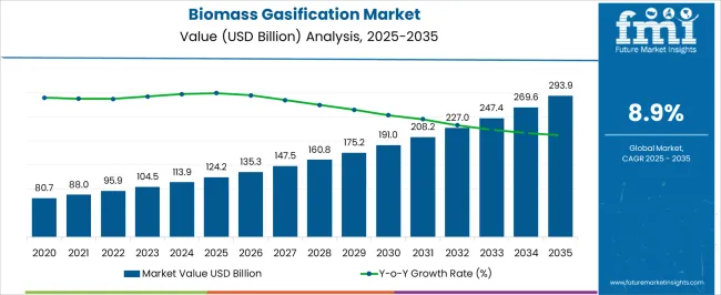 Biomass Gasification Market Market Value Analysis