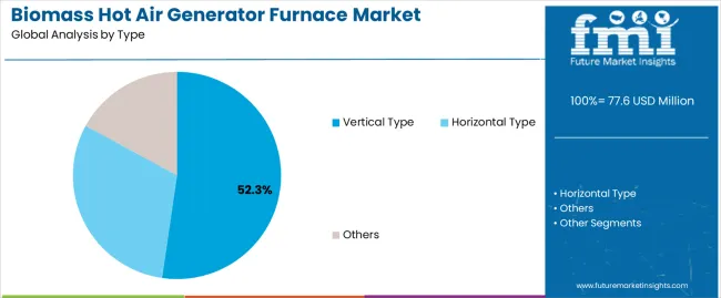 Biomass Hot Air Generator Furnace Market Analysis By Type Biomass Hot Air Generator Furnace Market Analysis By Type