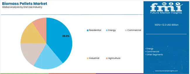 Biomass Pellets Market Analysis By End Use Industry