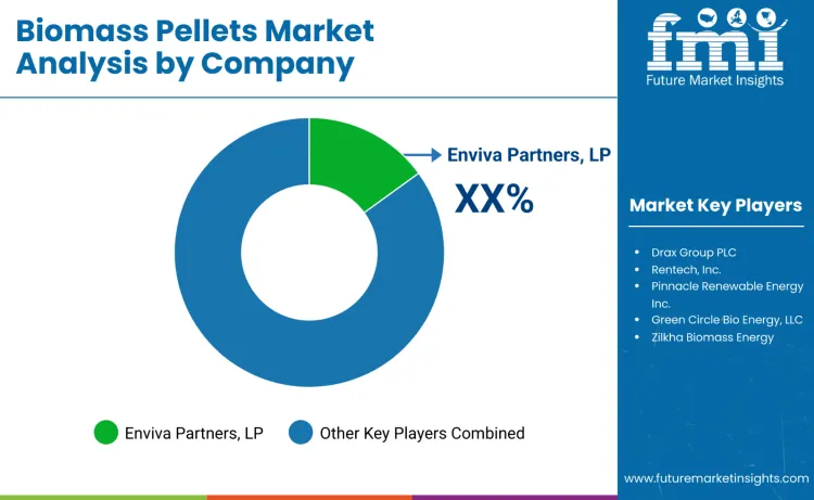 Biomass Pellets Market By Company