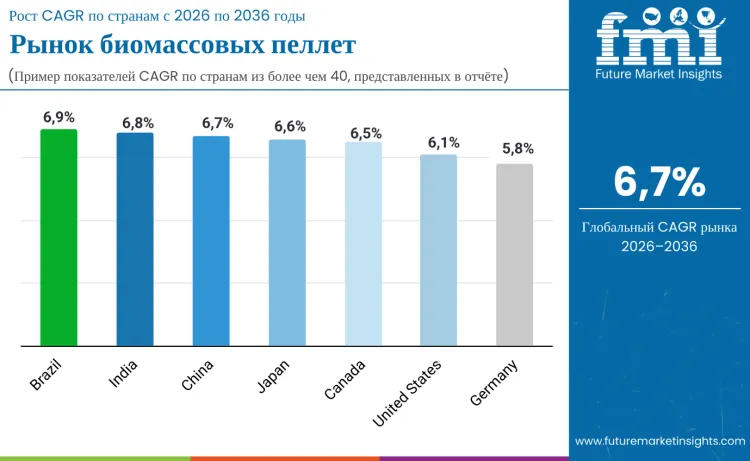Biomass Pellets Market By Country Ru