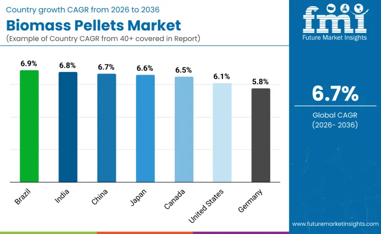 Biomass Pellets Market By Country