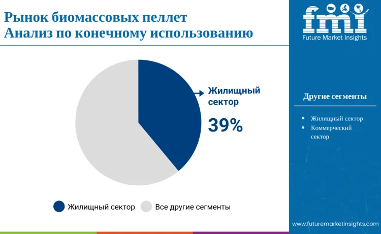 Biomass Pellets Market By End Use Ru