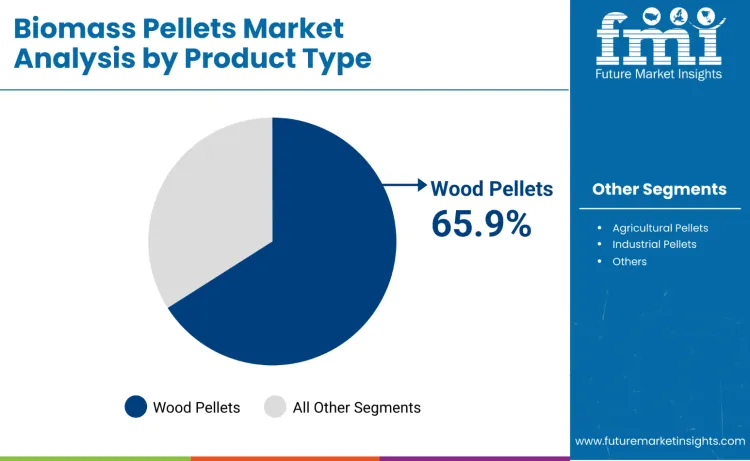 Biomass Pellets Market By Product Type