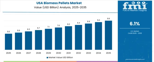 Biomass Pellets Market Country Value Analysis