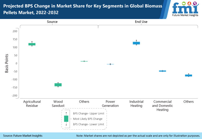 Biomass Pellets Market