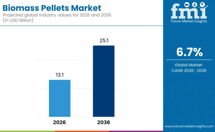Biomass Pellets Market
