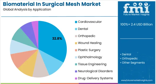 Biomaterial In Surgical Mesh Market Analysis By Application