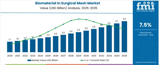 Biomaterial In Surgical Mesh Market Market Value Analysis