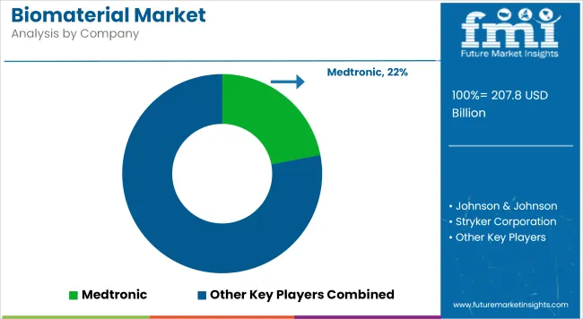 Biomaterial Market Analysis By Company