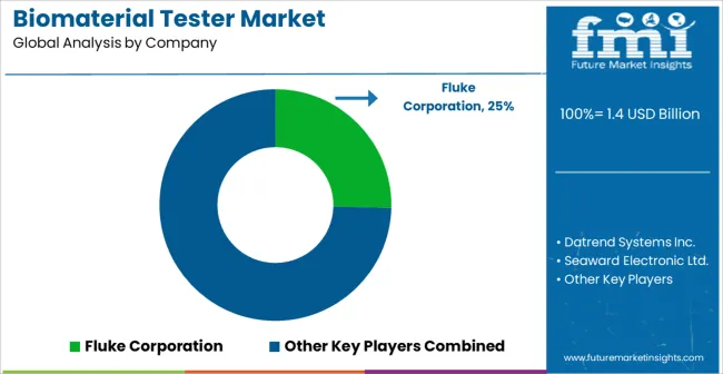 Biomaterial Tester Market Analysis By Company