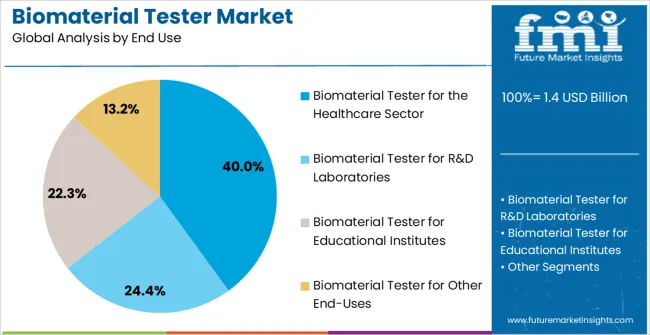 Biomaterial Tester Market Analysis By End Use