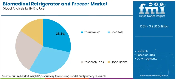 Biomedical Refrigerator And Freezer Market Analysis By By End User