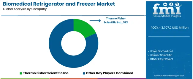 Biomedical Refrigerator And Freezer Market Analysis By Company Biomedical Refrigerator And Freezer Market Analysis By Company