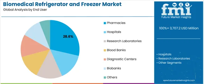 Biomedical Refrigerator And Freezer Market Analysis By End User Biomedical Refrigerator And Freezer Market Analysis By End User