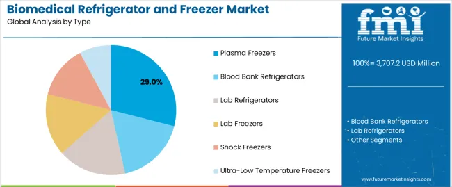 Biomedical Refrigerator And Freezer Market Analysis By Type Biomedical Refrigerator And Freezer Market Analysis By Type