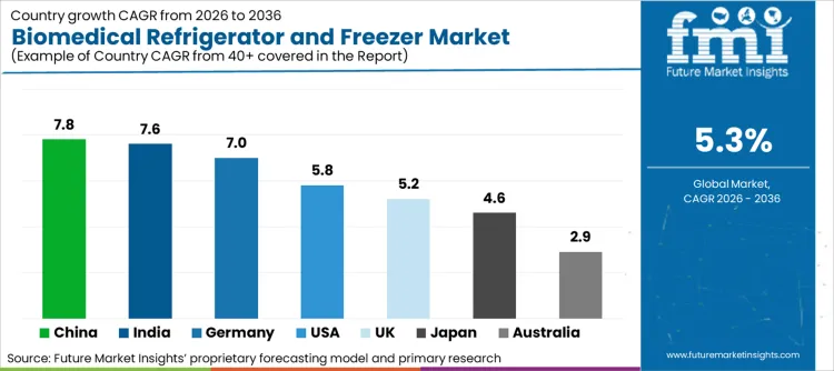 Biomedical Refrigerator And Freezer Market Cagr Analysis By Country