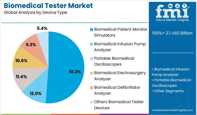 Biomedical Tester Market Analysis By Device Type