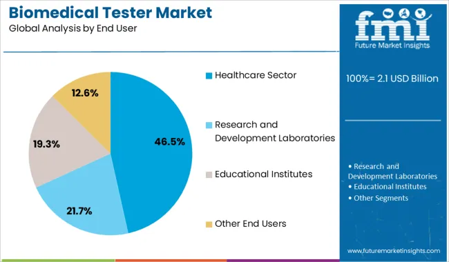 Biomedical Tester Market Analysis By End User