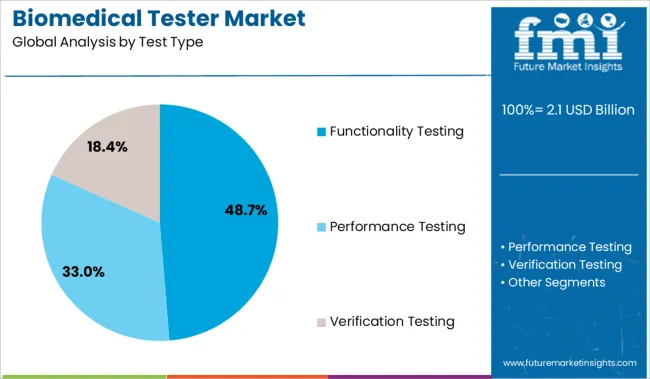 Biomedical Tester Market Analysis By Test Type
