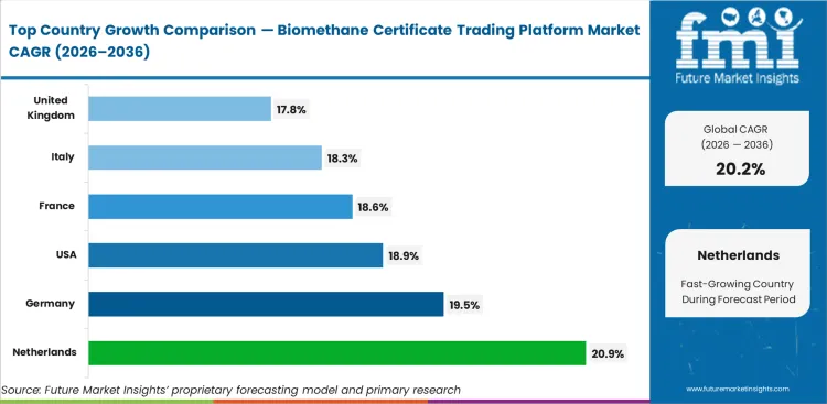Biomethane Certificate Trading Platform Market Cagr Analysis By Country Biomethane Certificate Trading Platform Market Cagr Analysis By Country