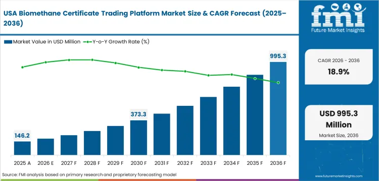Biomethane Certificate Trading Platform Market Country Value Analysis Biomethane Certificate Trading Platform Market Country Value Analysis