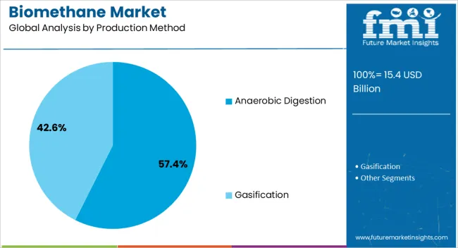Biomethane Market Analysis By Production Method