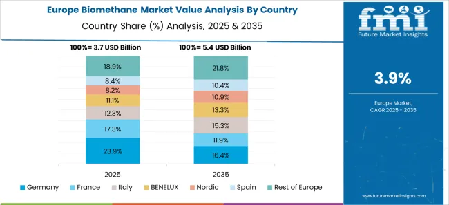 Biomethane Market Europe Country Market Share Analysis, 2025 & 2035