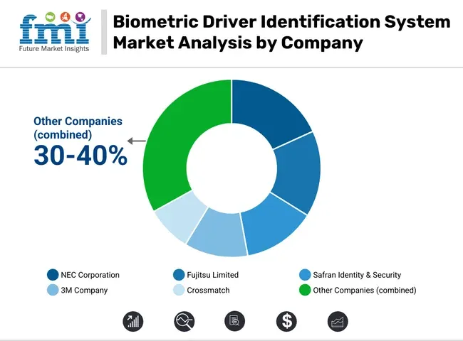 Biometric Driver Identification System Market Analysis By Company
