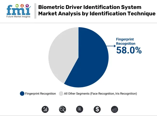 Biometric Driver Identification System Market Analysis By Identification Technique