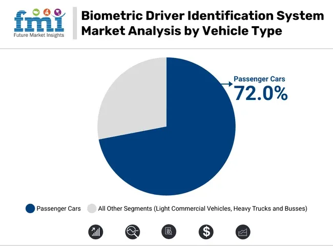 Biometric Driver Identification System Market Analysis By Vehicle Type