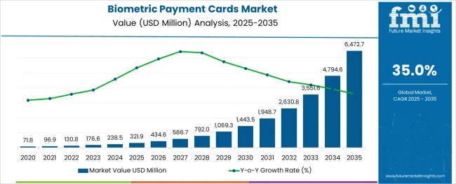 Biometric Payment Cards Market Market Value Analysis