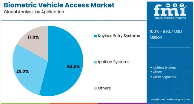 Biometric Vehicle Access Market Analysis By Application