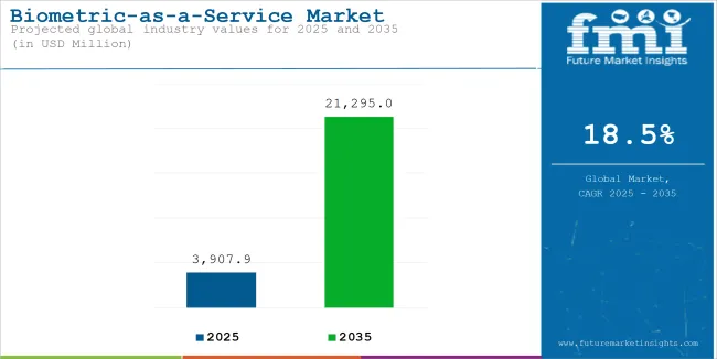 Biometrics Services Market Industry Value Analysis