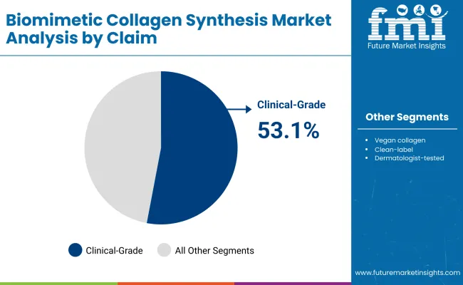 Biomimetic Collagen Synthesis Market By Claim